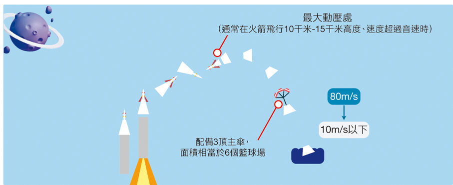 最大動壓逃逸飛行試驗示意圖