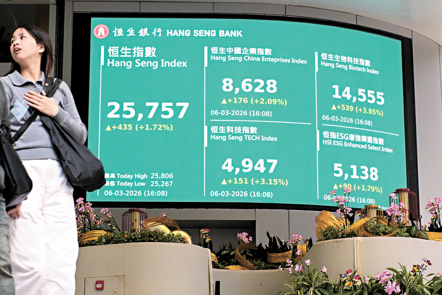 ●「十五五」規劃綱要草案提出全社會研發經費投入年均增長7%以上的目標，帶動A股及港股連升第二日，恒指昨日升435點。 中新社