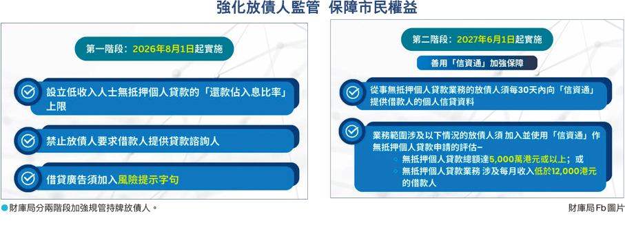 ●財庫局分兩階段加強規管持牌放債人。 財庫局Fb圖片