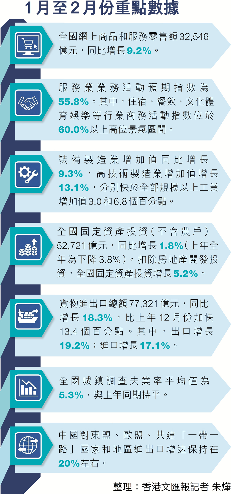 中國經濟開門紅 前兩月數據超預期 下一階段國民經濟向好向新向優有四支撐 - 香港文匯報
