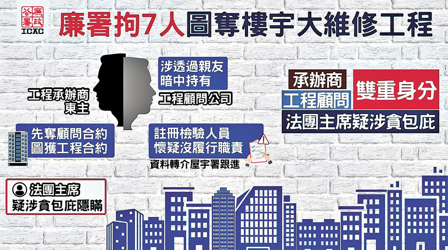 ●廉署打擊一個專門針對單幢樓宇大維修工程的貪污集團，拘捕7人。 廉政公署網站圖片