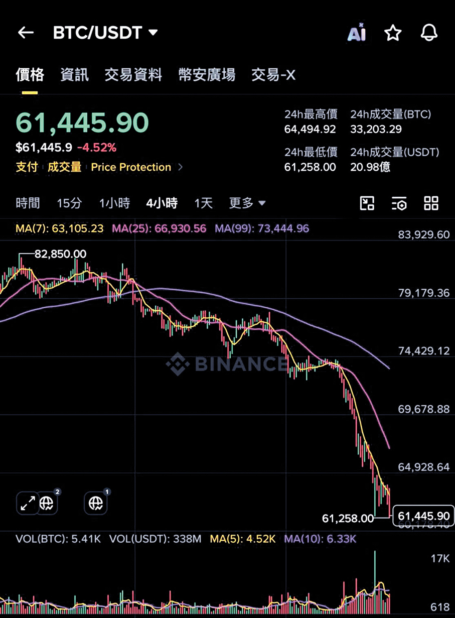 ●爆倉（Liquidate）又稱強制性清倉，是帶有突發性、終結性的風險處置動作。圖為比特幣下跌，全球逾24萬人爆倉。 資料圖片