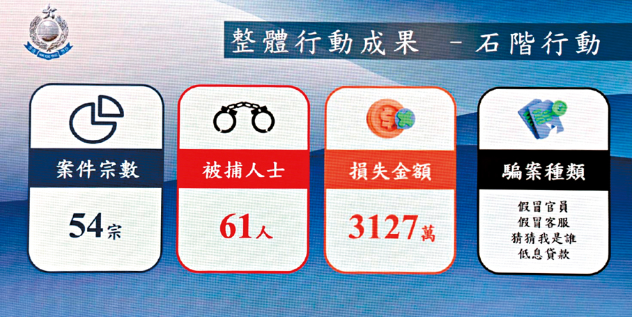 ●警方拘捕61人，涉至少54宗電話騙案，涉款逾3,100萬元。香港文匯報記者劉友光  攝