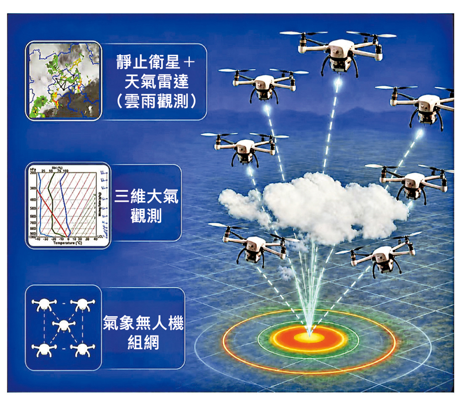 蜂群無人機低空大氣立體觀測示意圖