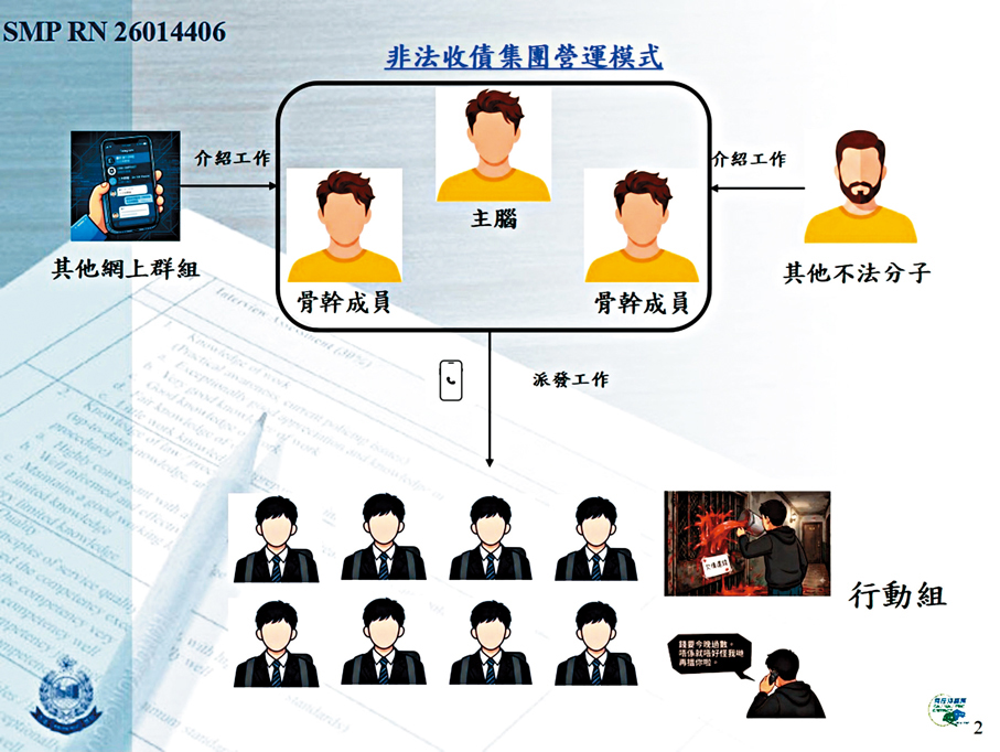 ●警方打擊三合會收債集團。 警方圖片
