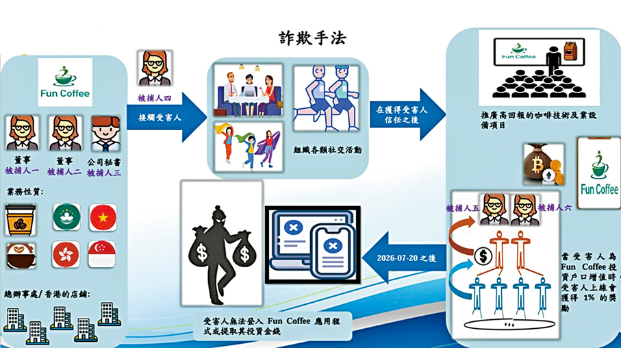  ●警方展示詐騙集團的犯案手法。