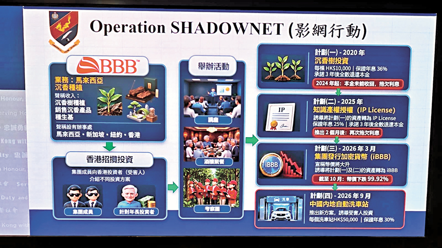 ●沉香投資騙局誘人上釣流程。 警方圖片